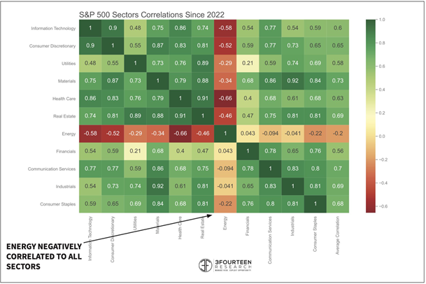 figure-4---s,-a-,p-500-sectors-correlations.png