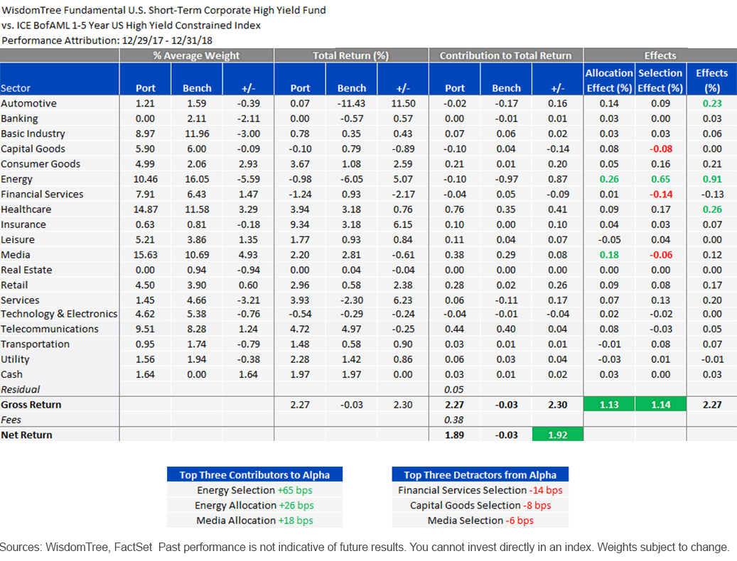 sfhy-vs-ice-bofaml-1-5-year-us-high-yield-constrained-index.gif