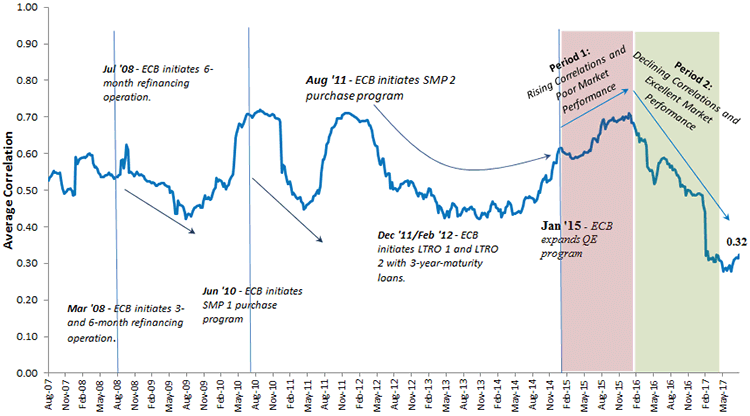 eurzone-equity-avg-correlations.gif