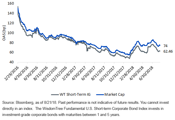 wt-fundamental-oas-vs,-d-,-market-cap.gif