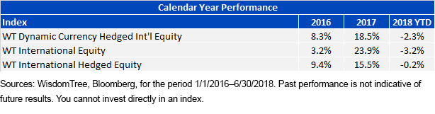 calendar-year-pefr-wt-intl-index.gif