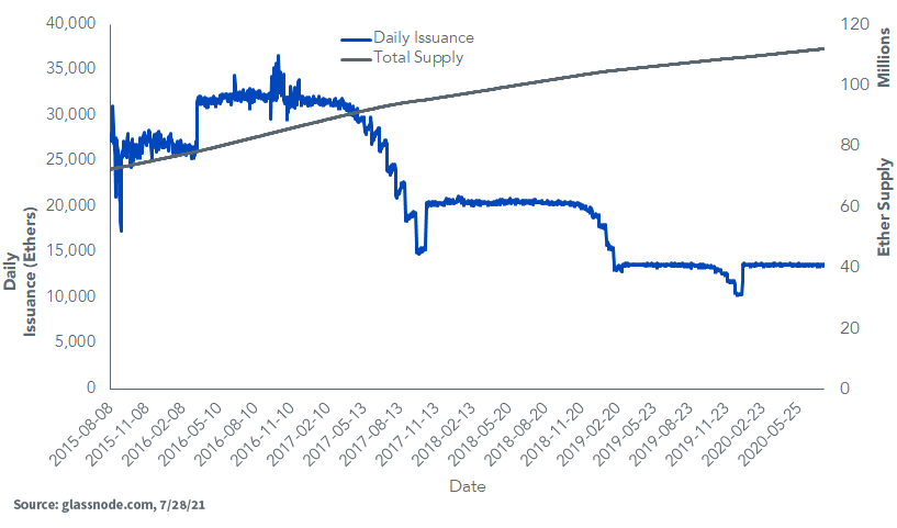 figure-1_ether-issuance-and-supply.png