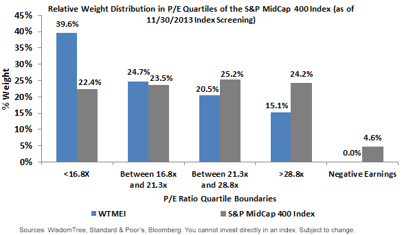 Relative-Weight-Distribution-in-P-E-Quartiles-of-the-S-P-MidCap-400-Index,-d-,png.ashx