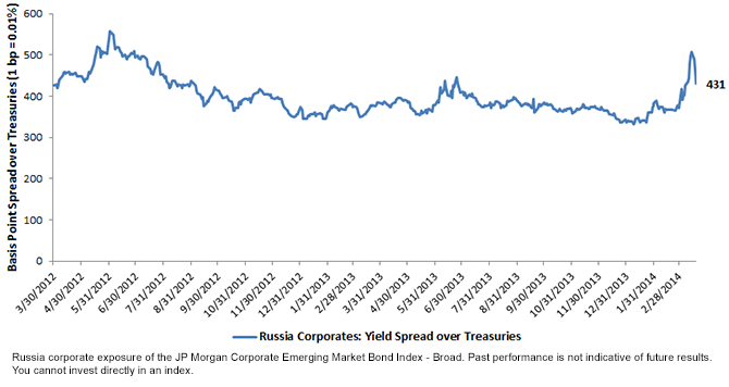 Yield-Spread-over-Treasuries1,-d-,png.ashx