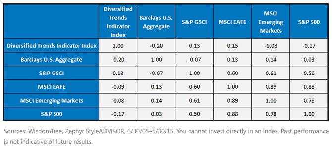 DTI-Index-10-Yr-Correlations-to-Top-5-Broad-Based-Indexes,-d-,gif.ashx