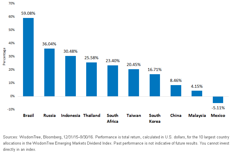 em-dividend-index-country-performance.gif