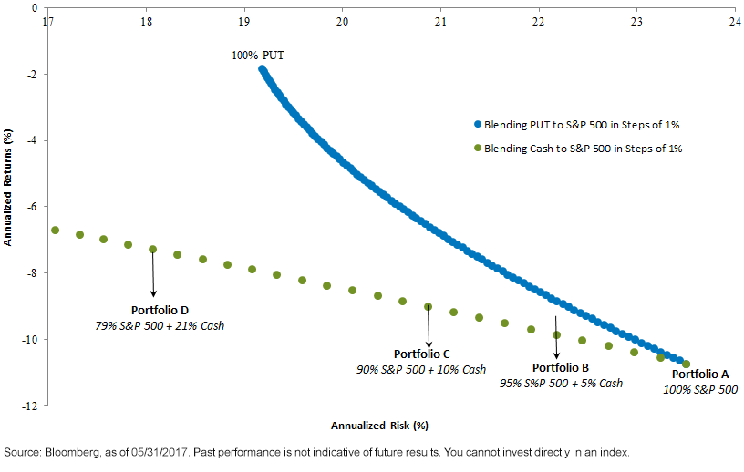 put-risk-reward-stress-times.gif