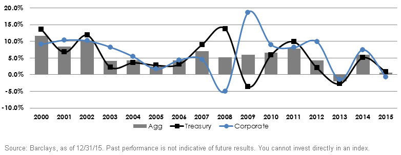 Agg-Treasury-Corporate-Bond-Total-Returns,-d-,gif.ashx