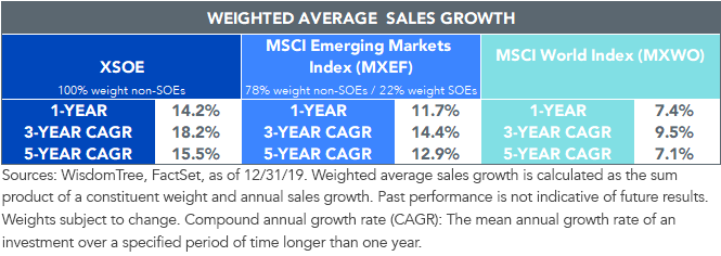 ex-state-owned-weighted-average--sales-growth.png