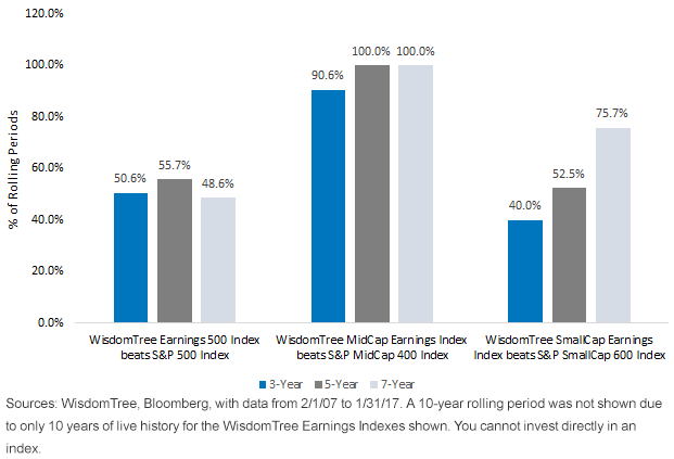 outperformance-of-wt-vs,-d-,-standard-,-a-,-poors.gif