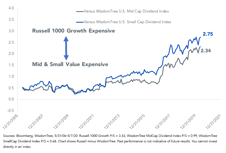 figure-5_russell-1000-growth-price-to-sales-premium-to-wisdomtree.png