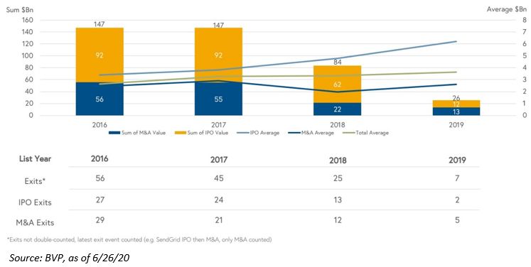 total-valuation-of-cloud-100-exits-by-list-year.jpg
