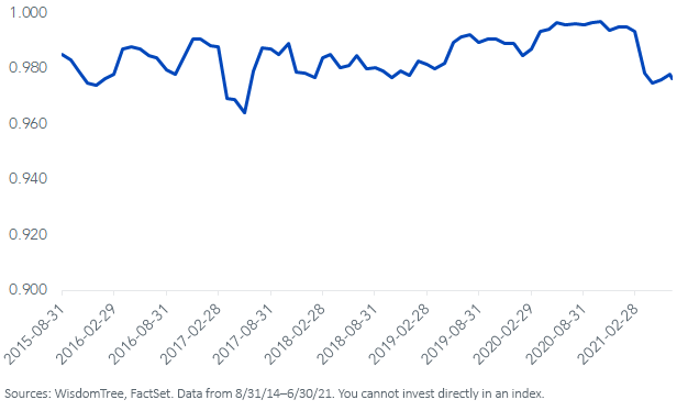 figure-2_trailing-12-mo-correlation_emxsoe-vs-mxef.png