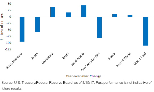 major-foreign-holders-of-us-treasuries.gif