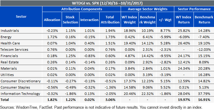 wtdgi-vs-spx.gif