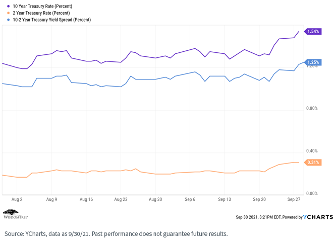 figure-1_treasury-spread_augsept.png