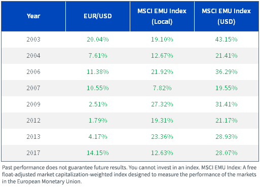 figure-2---positive-calendar-year-returns-for-msci-emu-index-and-the-euro.png