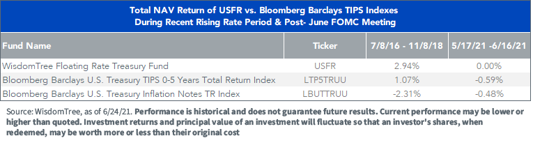 figure-1_ustr-total-nav-vs-tips.png