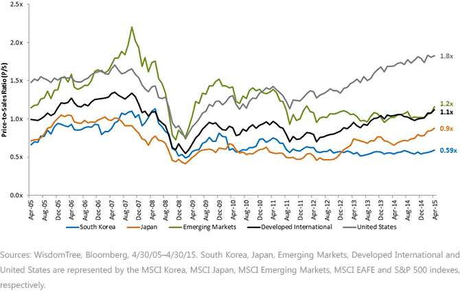 Trailing-10-Year-Price-to-Sales-Ratio1,-d-,gif.ashx