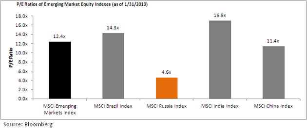 Russia-P_E-chart1,-d-,png.ashx