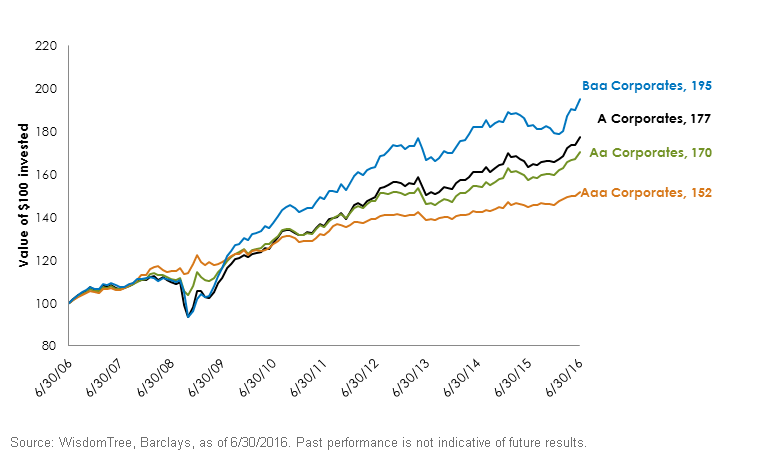 Performance-of-US-Corporate-Credit2,-d-,gif.ashx
