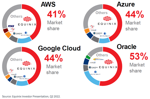 figure-1----equinix-provides-a-physical-foundation-for-the-cloud-hyperscalers.png