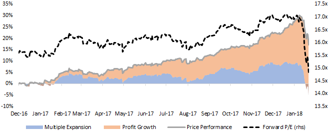 wt-earnings-500-index-profit-growth-,-a-,-multiple-expansion.gif