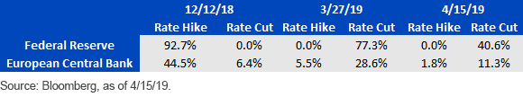 implied-probabilities-for-2019-rate-actions.gif
