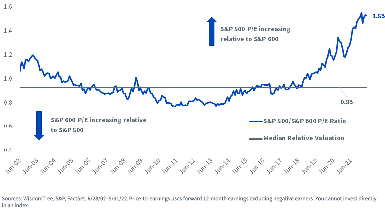 figure-2---relative-index-pe-multiples-s,-a-,p-500-s,-a-,p-600.png