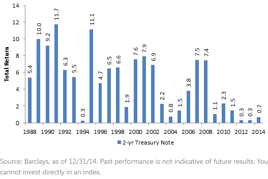 2-Yr-Treasury-Note,-d-,gif.ashx