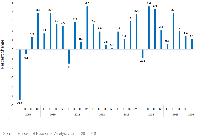 USA-Real-GDP,-d-,gif.ashx