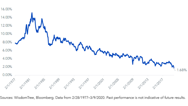 fig-1_30-year-u,-d-,s,-d-,-treasury-bond-yield.png