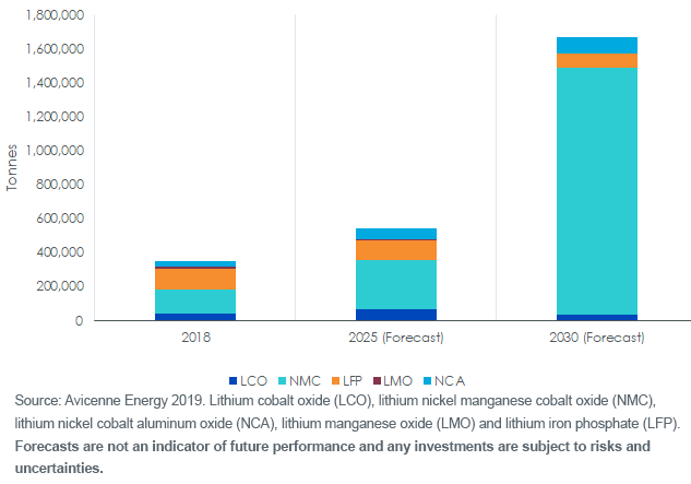 figure-1_cathode-active-materials-in-lithium-ion-batteries.png