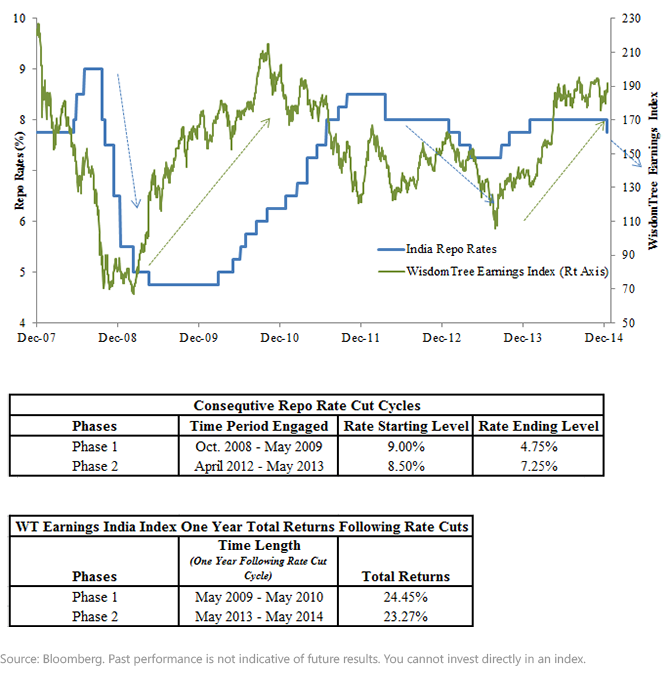 WT-Earnings-Index-v,-d-,-Rate-Cuts-in-India3,-d-,png.ashx