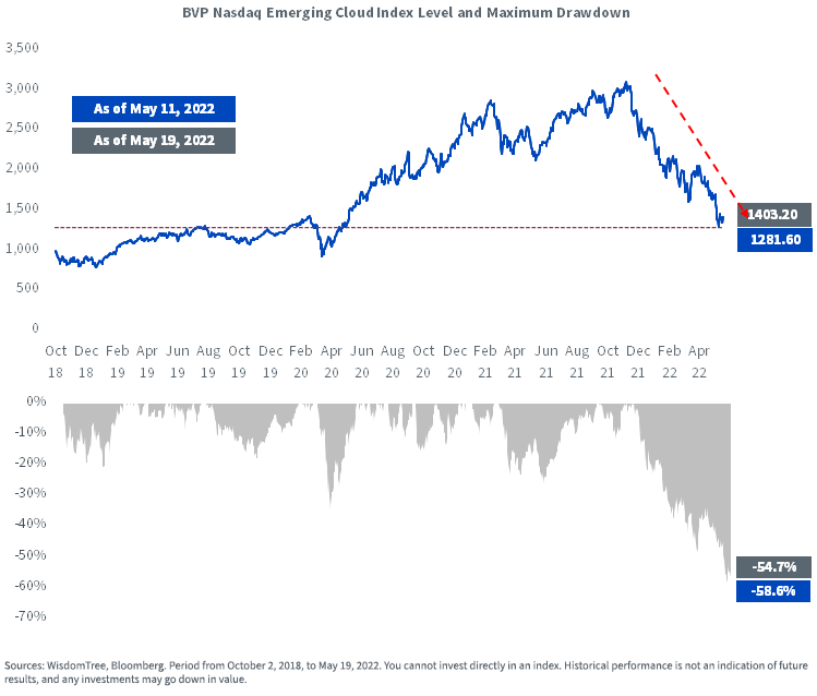 figure-1---bvp-nasdaq-emergign-cloud-index-level-and-maximum-drawdown.png