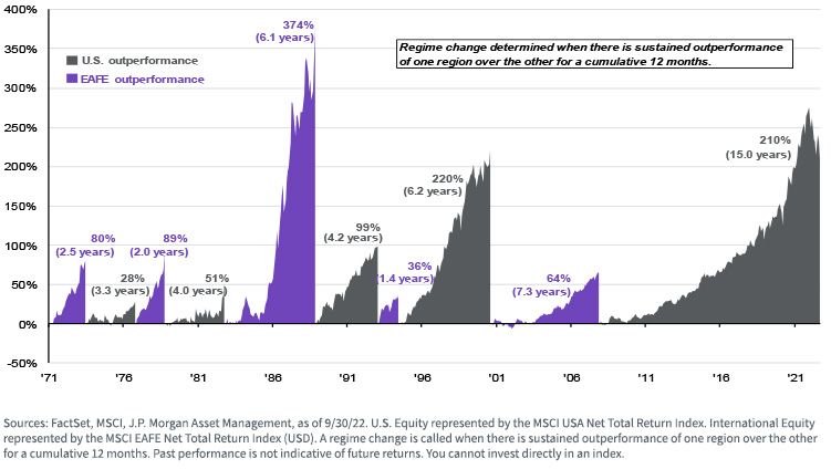 figure-1---u,-d-,s,-d-,-equity-vs,-d-,-international-equity-cumulative-outperformance-cycles.jpg