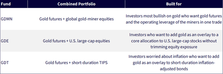 WisdomTree Capital-Efficient Gold ETFs