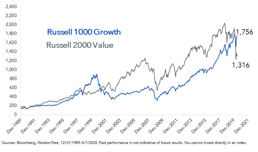 figure-1_russell-1000-growth-index-vs,-d-,-russell-2000-value-index.png