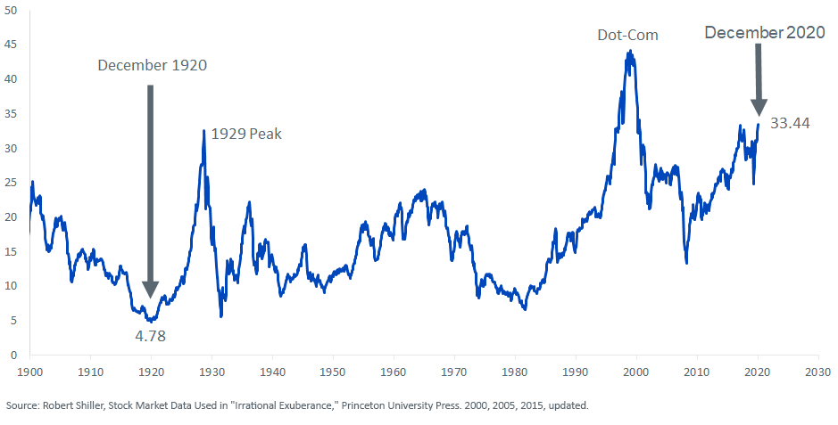 figure-1_sp-composite-cyclically-adjusted-price-to-earnings-ratio.png