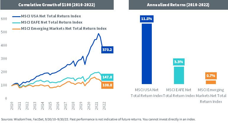 figure-2---u,-d-,s,-d-,-outperformance-vs,-d-,-rest-of-world-(sep-2010-sep-2022).jpg