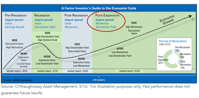 figure-5_factor-invest-market-cycle.png