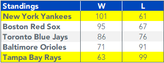 figure-2_2003-ale-standings.png