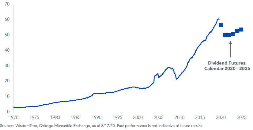 figure-4_sp-500-index-level-dividends.png