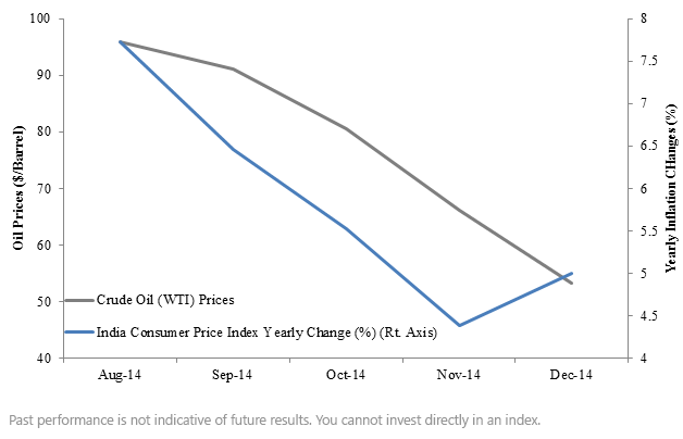 Declining-Oil-and-Deflation-in-India2,-d-,png.ashx