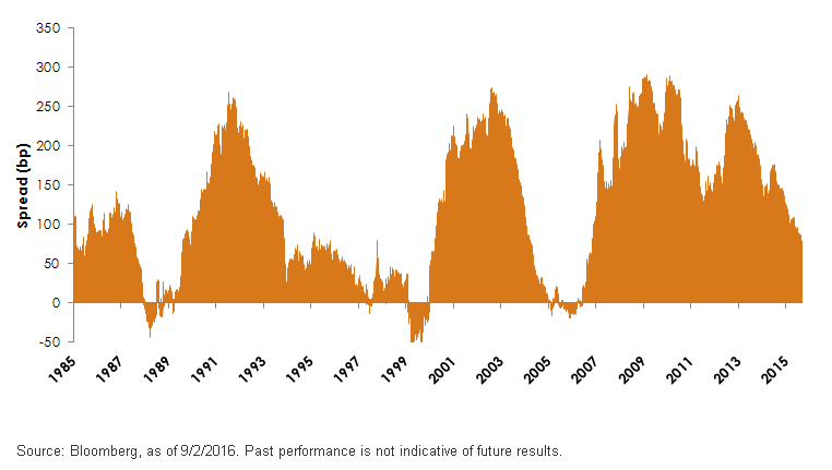 UST-2-year-and-10-year-spread,-d-,gif.ashx