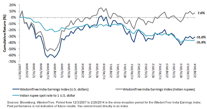 WisdomTree-India-Earnings-Index-Cumulative-Return1,-d-,png.ashx