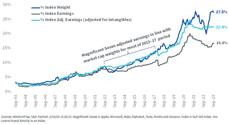 figure-5---magnificent-seven-market-weight-vs,-d-,-earnings-stream-weight.jpg