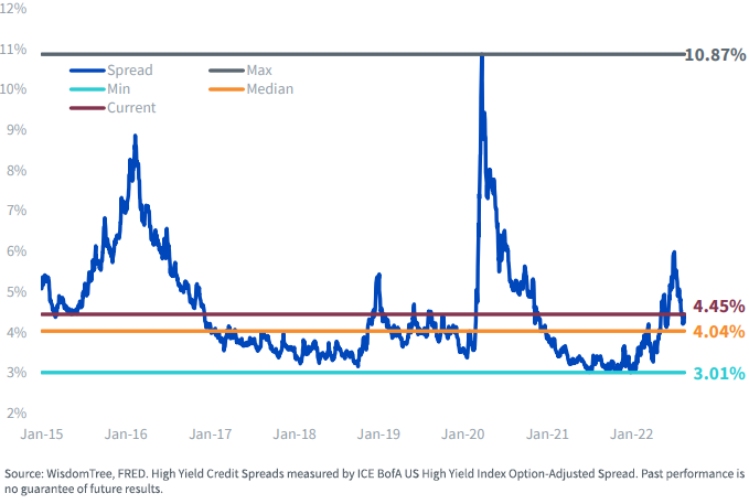 figure-2---high-yield-credit-spreads.png