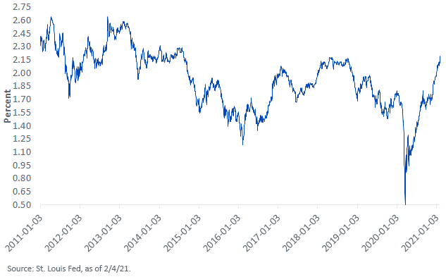 10-year-breakeven-inflation-rate.png