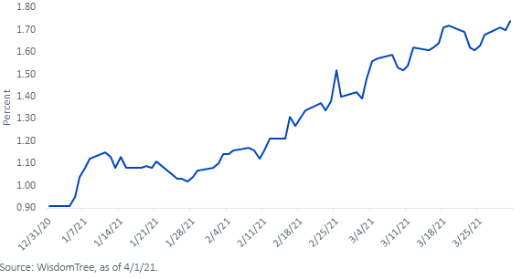 u,-d-,s,-d-,-10-yr-treasury-yield_april-2021.png